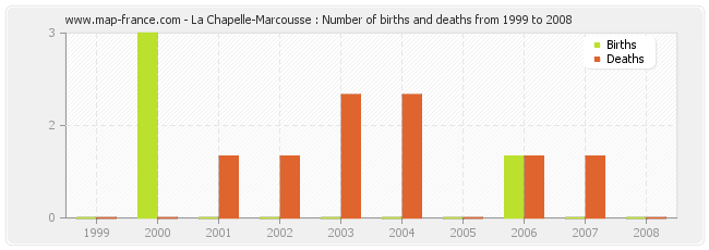 La Chapelle-Marcousse : Number of births and deaths from 1999 to 2008